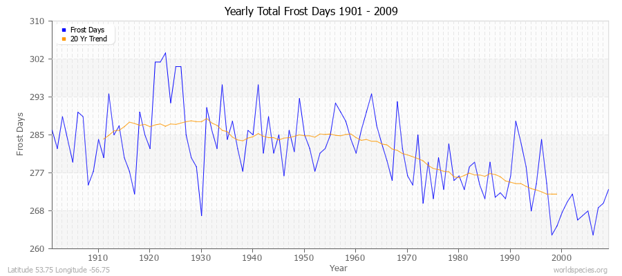 Yearly Total Frost Days 1901 - 2009 Latitude 53.75 Longitude -56.75