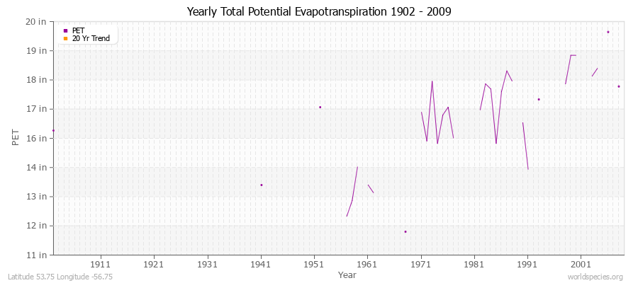 Yearly Total Potential Evapotranspiration 1902 - 2009 (English) Latitude 53.75 Longitude -56.75