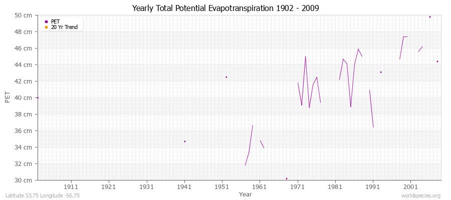 Yearly Total Potential Evapotranspiration 1902 - 2009 (Metric) Latitude 53.75 Longitude -56.75