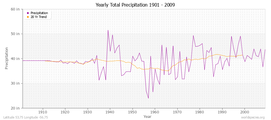 Yearly Total Precipitation 1901 - 2009 (English) Latitude 53.75 Longitude -56.75