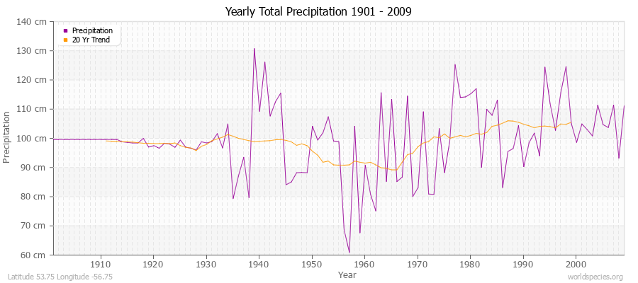 Yearly Total Precipitation 1901 - 2009 (Metric) Latitude 53.75 Longitude -56.75
