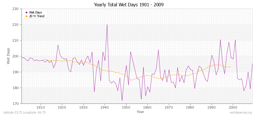 Yearly Total Wet Days 1901 - 2009 Latitude 53.75 Longitude -56.75
