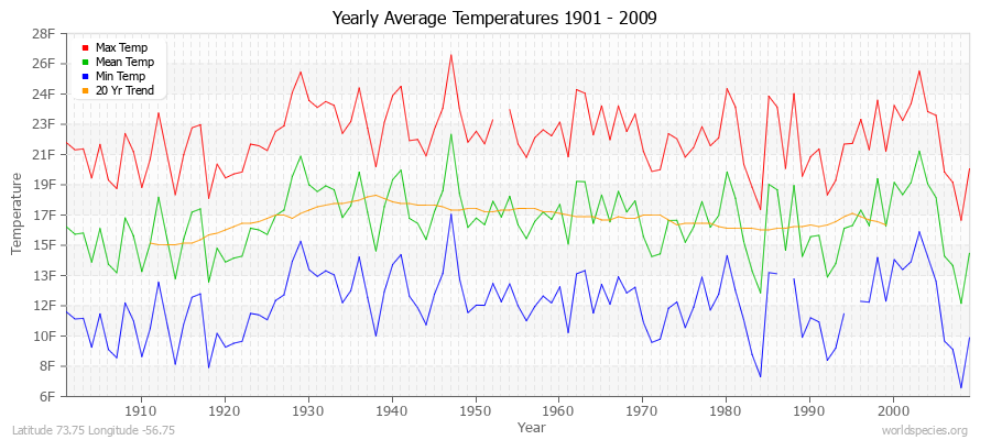 Yearly Average Temperatures 2010 - 2009 (English) Latitude 73.75 Longitude -56.75
