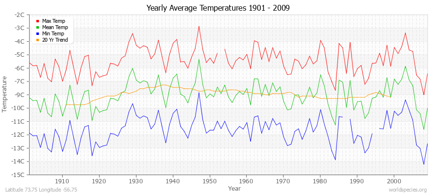 Yearly Average Temperatures 2010 - 2009 (Metric) Latitude 73.75 Longitude -56.75