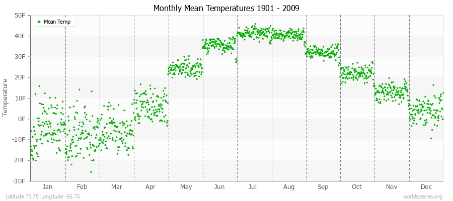 Monthly Mean Temperatures 1901 - 2009 (English) Latitude 73.75 Longitude -56.75