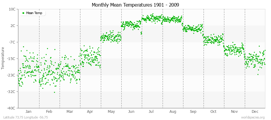 Monthly Mean Temperatures 1901 - 2009 (Metric) Latitude 73.75 Longitude -56.75