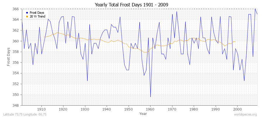 Yearly Total Frost Days 1901 - 2009 Latitude 73.75 Longitude -56.75