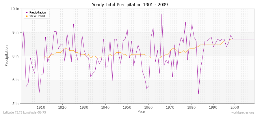Yearly Total Precipitation 1901 - 2009 (English) Latitude 73.75 Longitude -56.75