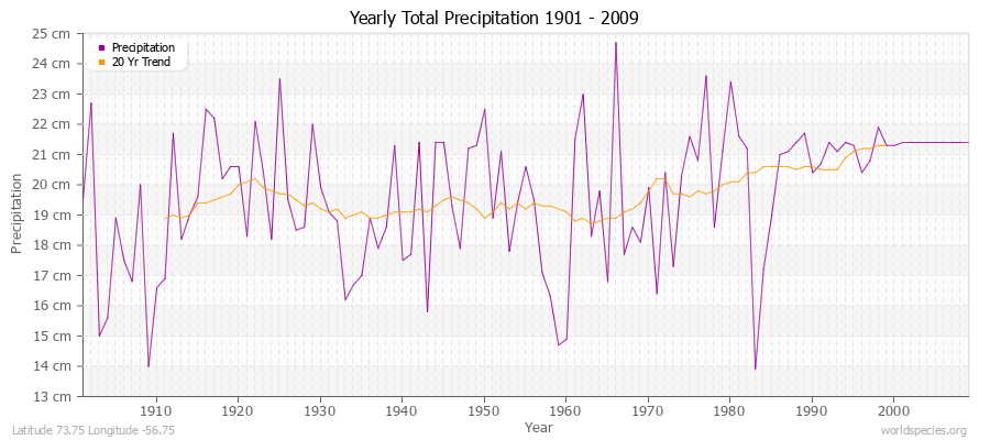 Yearly Total Precipitation 1901 - 2009 (Metric) Latitude 73.75 Longitude -56.75