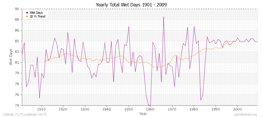 Yearly Total Wet Days 1901 - 2009 Latitude 73.75 Longitude -56.75