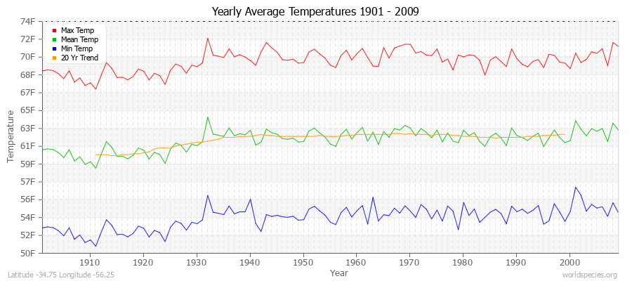 Yearly Average Temperatures 2010 - 2009 (English) Latitude -34.75 Longitude -56.25