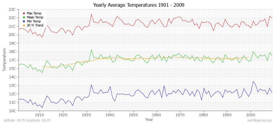 Yearly Average Temperatures 2010 - 2009 (Metric) Latitude -34.75 Longitude -56.25