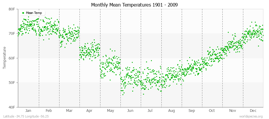 Monthly Mean Temperatures 1901 - 2009 (English) Latitude -34.75 Longitude -56.25