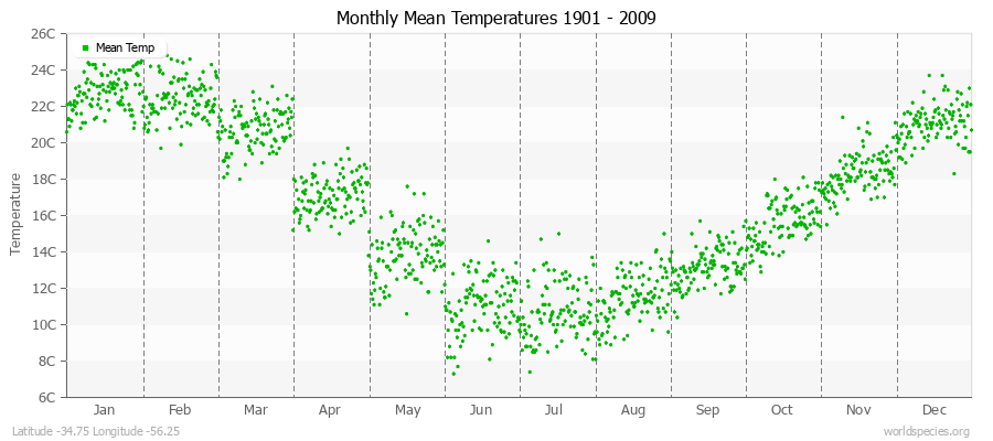 Monthly Mean Temperatures 1901 - 2009 (Metric) Latitude -34.75 Longitude -56.25