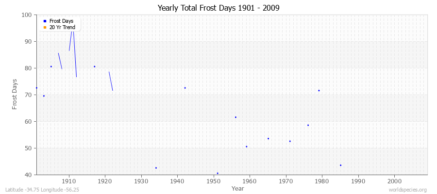 Yearly Total Frost Days 1901 - 2009 Latitude -34.75 Longitude -56.25