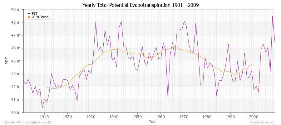 Yearly Total Potential Evapotranspiration 1901 - 2009 (English) Latitude -34.75 Longitude -56.25