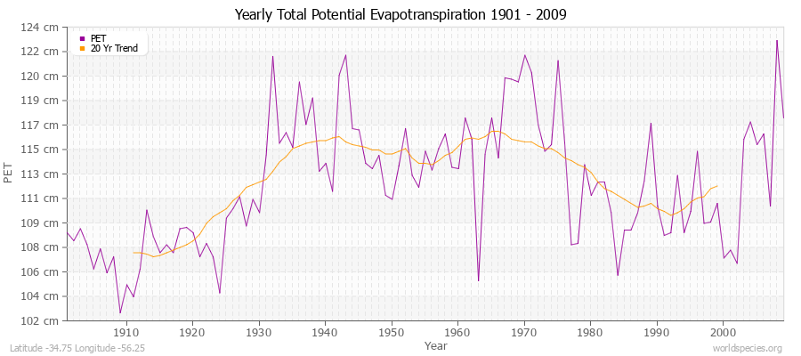 Yearly Total Potential Evapotranspiration 1901 - 2009 (Metric) Latitude -34.75 Longitude -56.25