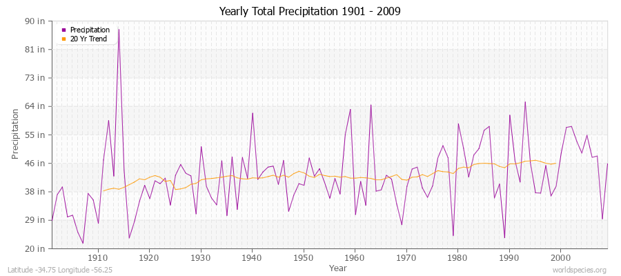 Yearly Total Precipitation 1901 - 2009 (English) Latitude -34.75 Longitude -56.25