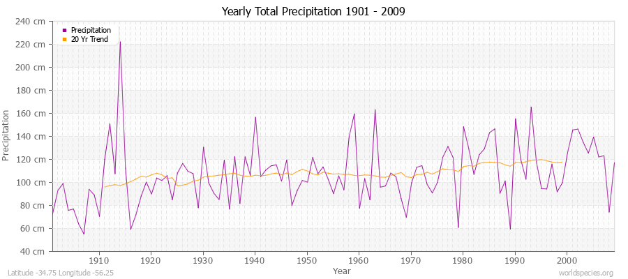 Yearly Total Precipitation 1901 - 2009 (Metric) Latitude -34.75 Longitude -56.25