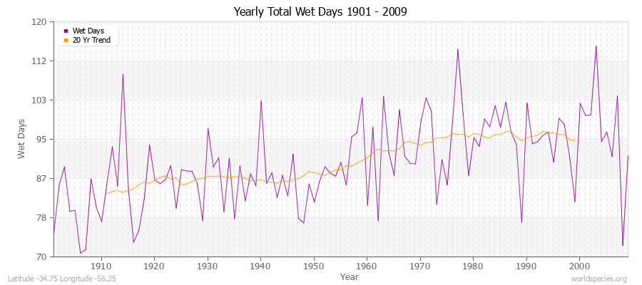 Yearly Total Wet Days 1901 - 2009 Latitude -34.75 Longitude -56.25