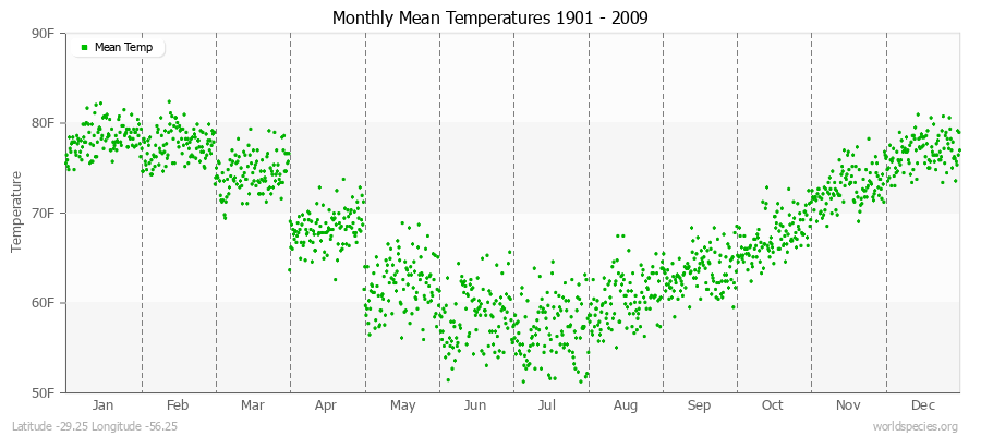Monthly Mean Temperatures 1901 - 2009 (English) Latitude -29.25 Longitude -56.25