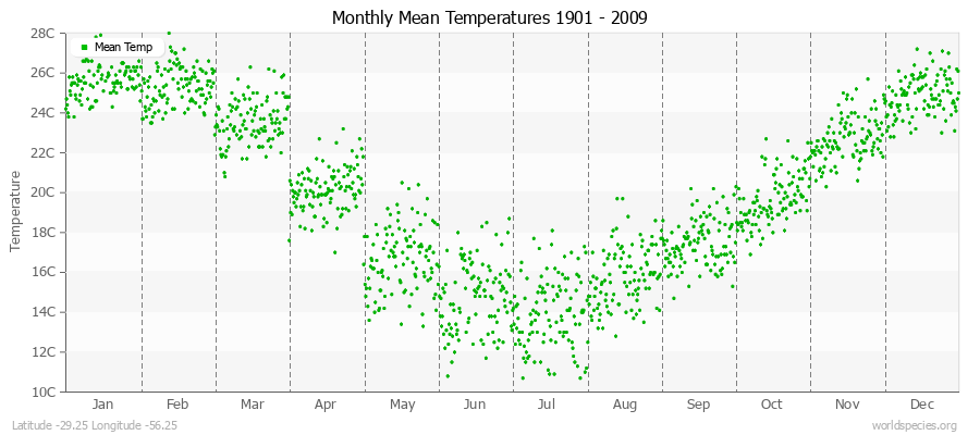 Monthly Mean Temperatures 1901 - 2009 (Metric) Latitude -29.25 Longitude -56.25