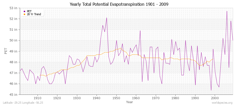 Yearly Total Potential Evapotranspiration 1901 - 2009 (English) Latitude -29.25 Longitude -56.25