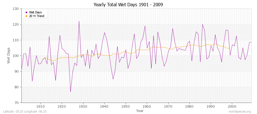Yearly Total Wet Days 1901 - 2009 Latitude -29.25 Longitude -56.25