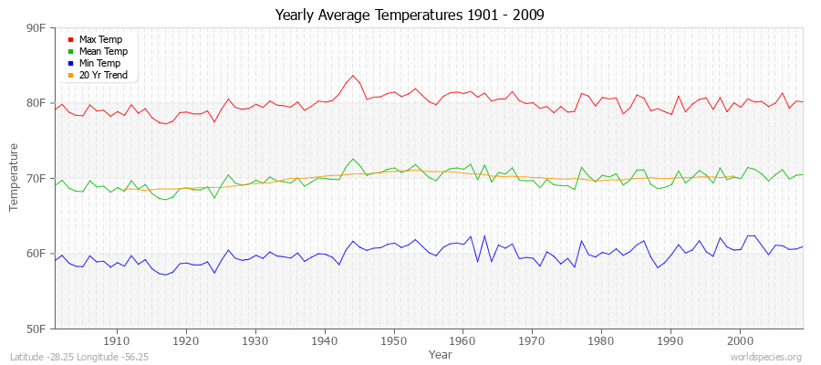 Yearly Average Temperatures 2010 - 2009 (English) Latitude -28.25 Longitude -56.25