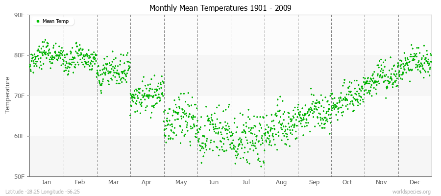 Monthly Mean Temperatures 1901 - 2009 (English) Latitude -28.25 Longitude -56.25