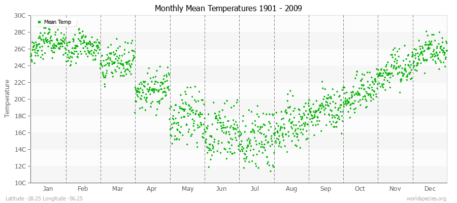 Monthly Mean Temperatures 1901 - 2009 (Metric) Latitude -28.25 Longitude -56.25