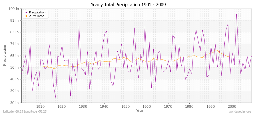 Yearly Total Precipitation 1901 - 2009 (English) Latitude -28.25 Longitude -56.25