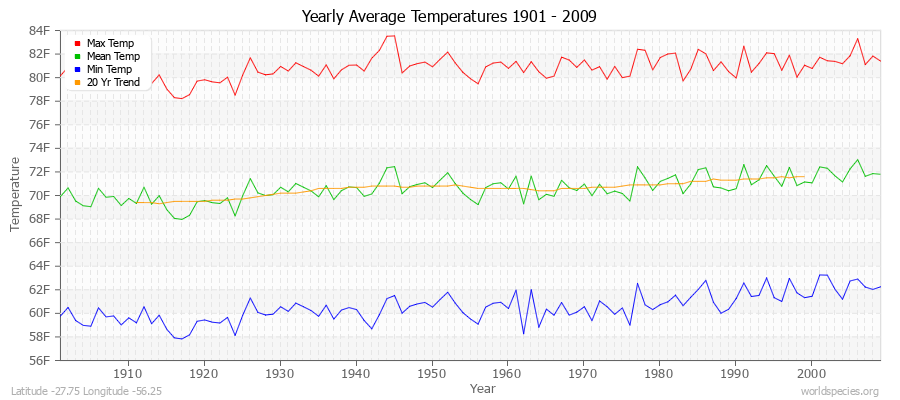 Yearly Average Temperatures 2010 - 2009 (English) Latitude -27.75 Longitude -56.25