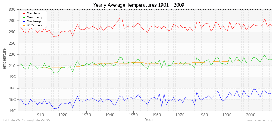 Yearly Average Temperatures 2010 - 2009 (Metric) Latitude -27.75 Longitude -56.25