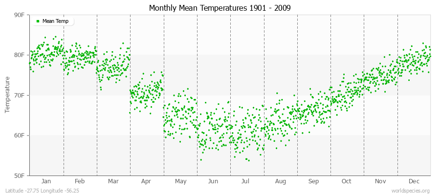 Monthly Mean Temperatures 1901 - 2009 (English) Latitude -27.75 Longitude -56.25