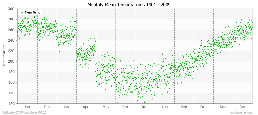 Monthly Mean Temperatures 1901 - 2009 (Metric) Latitude -27.75 Longitude -56.25