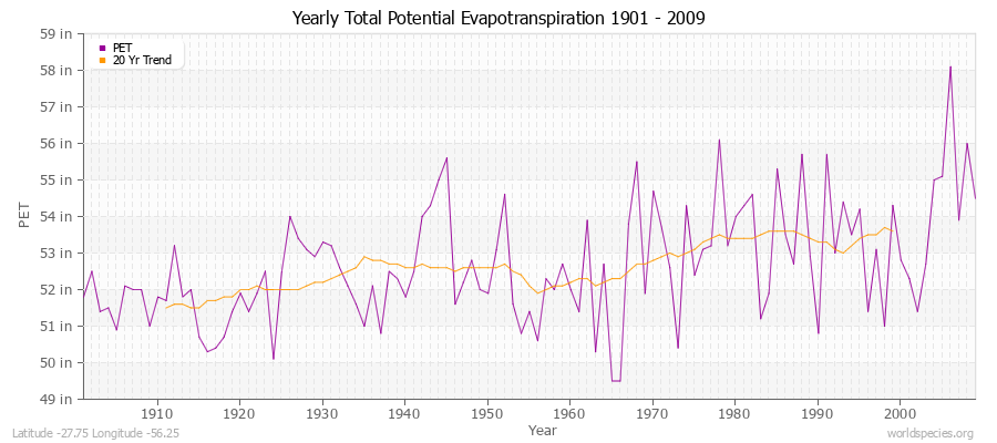 Yearly Total Potential Evapotranspiration 1901 - 2009 (English) Latitude -27.75 Longitude -56.25