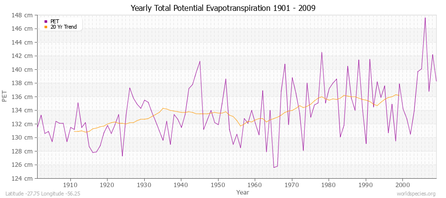 Yearly Total Potential Evapotranspiration 1901 - 2009 (Metric) Latitude -27.75 Longitude -56.25