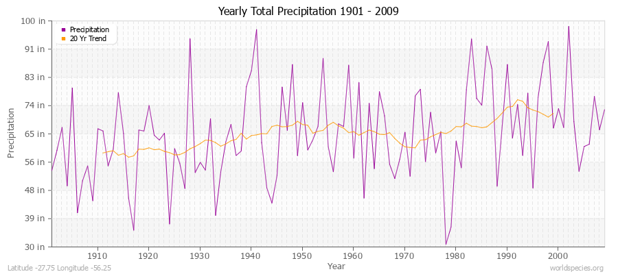 Yearly Total Precipitation 1901 - 2009 (English) Latitude -27.75 Longitude -56.25