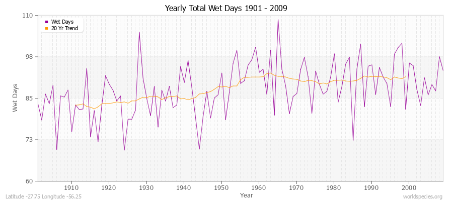 Yearly Total Wet Days 1901 - 2009 Latitude -27.75 Longitude -56.25