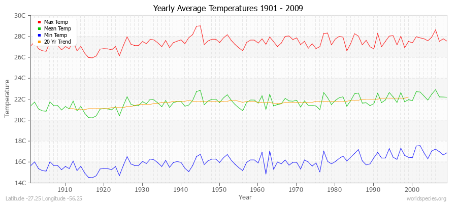 Yearly Average Temperatures 2010 - 2009 (Metric) Latitude -27.25 Longitude -56.25