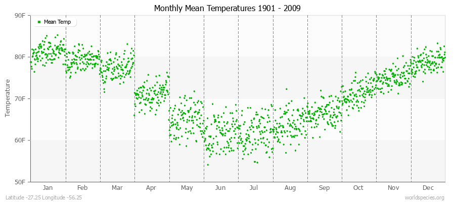 Monthly Mean Temperatures 1901 - 2009 (English) Latitude -27.25 Longitude -56.25