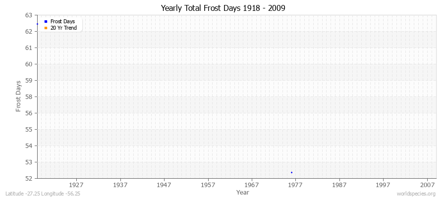 Yearly Total Frost Days 1918 - 2009 Latitude -27.25 Longitude -56.25