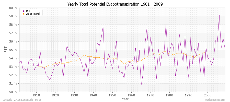 Yearly Total Potential Evapotranspiration 1901 - 2009 (English) Latitude -27.25 Longitude -56.25