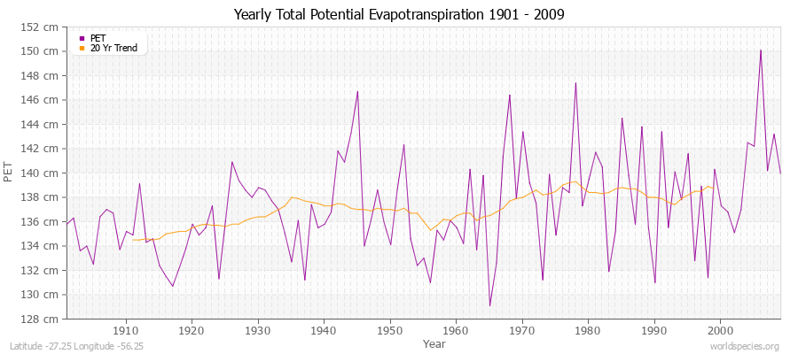 Yearly Total Potential Evapotranspiration 1901 - 2009 (Metric) Latitude -27.25 Longitude -56.25