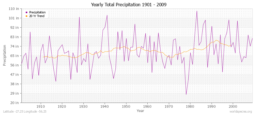 Yearly Total Precipitation 1901 - 2009 (English) Latitude -27.25 Longitude -56.25