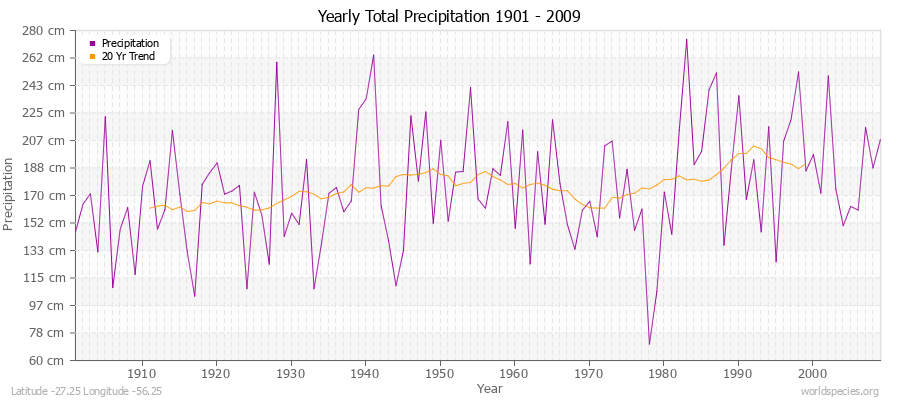 Yearly Total Precipitation 1901 - 2009 (Metric) Latitude -27.25 Longitude -56.25