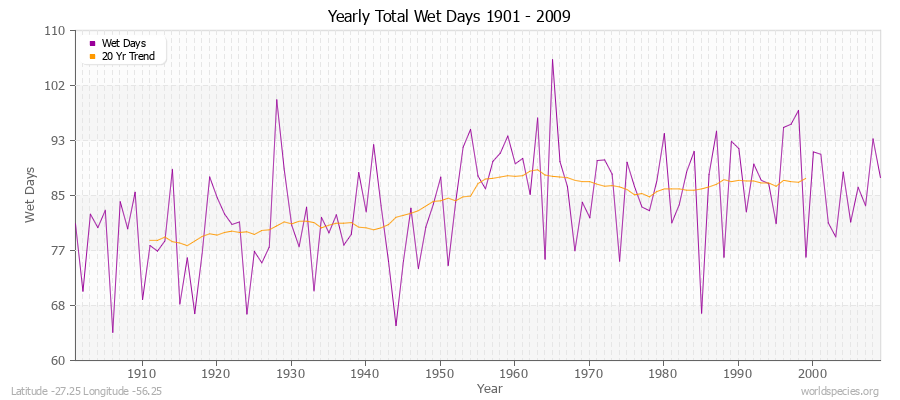 Yearly Total Wet Days 1901 - 2009 Latitude -27.25 Longitude -56.25