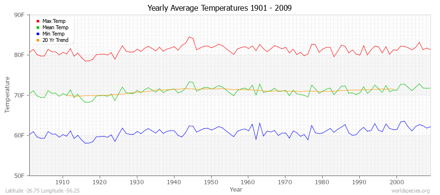 Yearly Average Temperatures 2010 - 2009 (English) Latitude -26.75 Longitude -56.25
