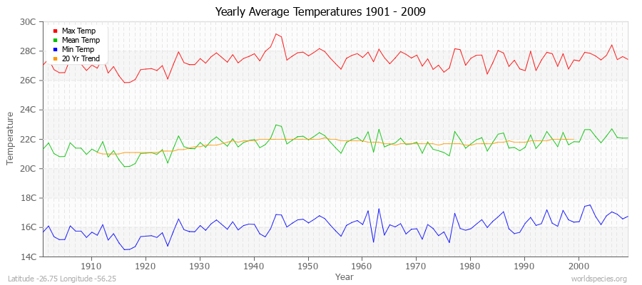 Yearly Average Temperatures 2010 - 2009 (Metric) Latitude -26.75 Longitude -56.25